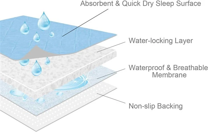 Custom-Sized Washable Bed Pads